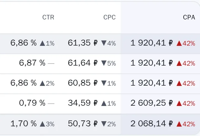Колонки CTR, CPC и CPA той же таблицы кампаний: CPA вырос на 42 % в каждой кампании, итого 2 068,14 ₽