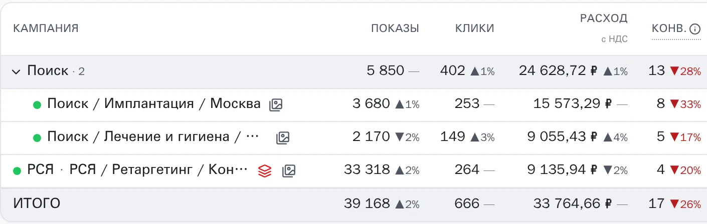 Таблица кампаний «Стоматологии Норд» за неделю в сравнении с прошлой — показы, клики, расход, конверсии: у «Поиска» конверсии упали на 28 %, итого по кабинету — на 26 %