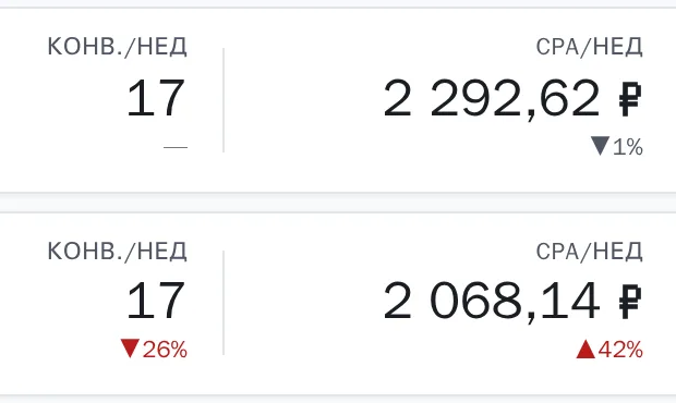 Две строки дашборда с колонками «Конв./нед» и «CPA/нед»: у спокойного кабинета 17 конверсий и CPA 2 292,62 ₽ (на 1 % ниже), у «Стоматологии Норд» конверсии упали на 26 %, а CPA вырос на 42 % — до 2 068,14 ₽