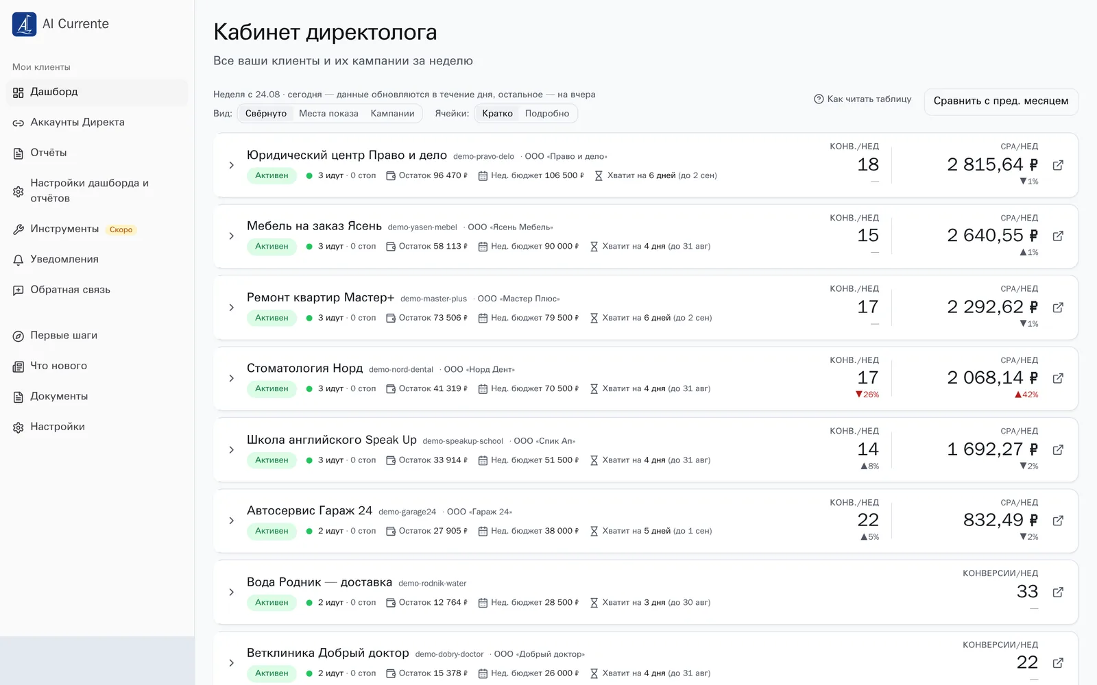 Кабинет директолога: дашборд всех клиентов за неделю — конверсии и CPA по каждому кабинету, у «Стоматологии Норд» CPA вырос на 42 %